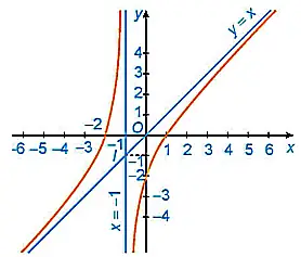 Cách Vẽ Tiệm Cận