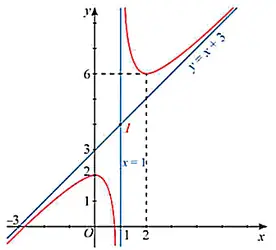 Cách Vẽ Tiệm Cận