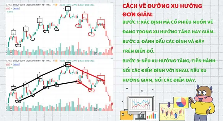 Cách Vẽ Trendline Đúng