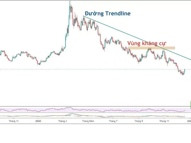 Cách Vẽ Trendline Mt4