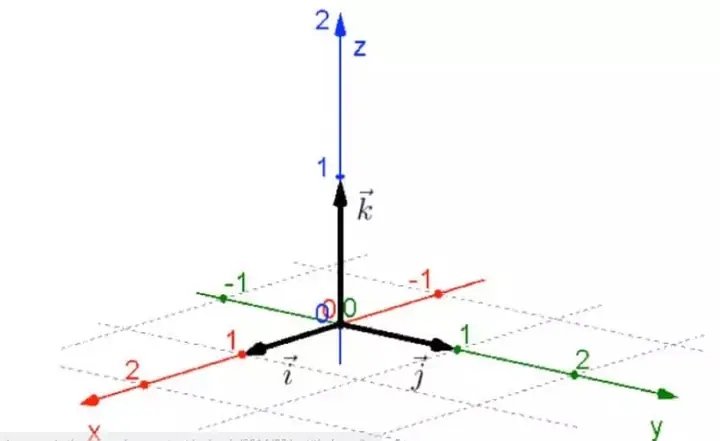 Cách Vẽ Trục Oxyz Cách Vẽ Trục Oxyz
