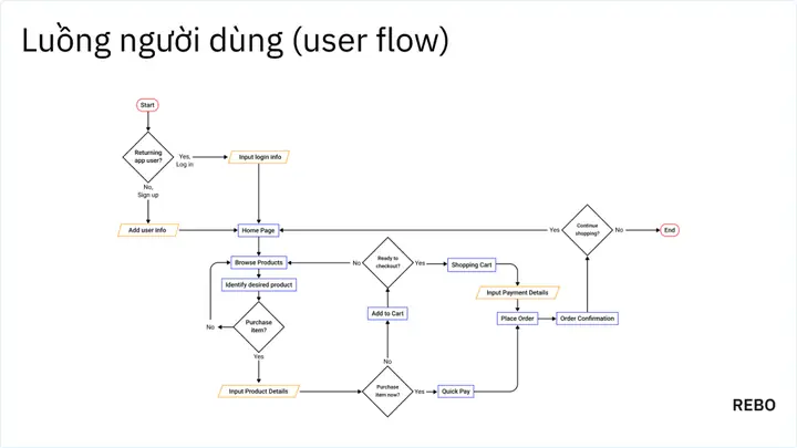 Cách Vẽ User Flow Cách Vẽ User Flow