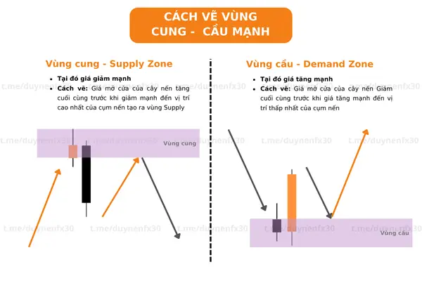 Cách Vẽ Vùng Cung Cầu