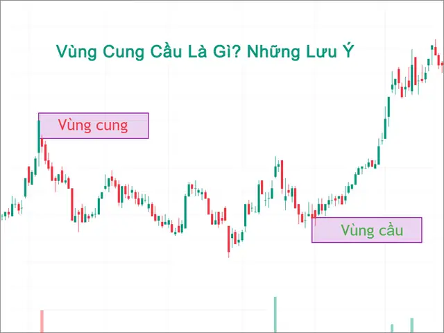 Cách Vẽ Vùng Cung Cầu