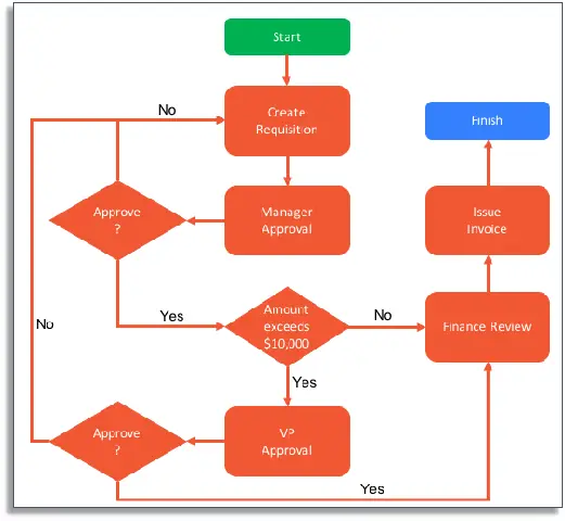 Cách Vẽ Workflow Cách Vẽ Workflow