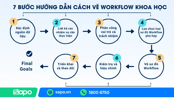 Cách Vẽ Workflow Cách Vẽ Workflow