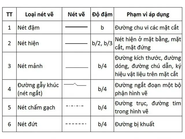 Cách Đặt Loại Đường Vẽ