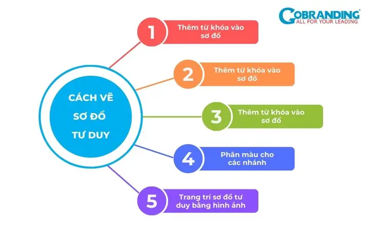 Cách Vẽ Bản Đồ Đẹp