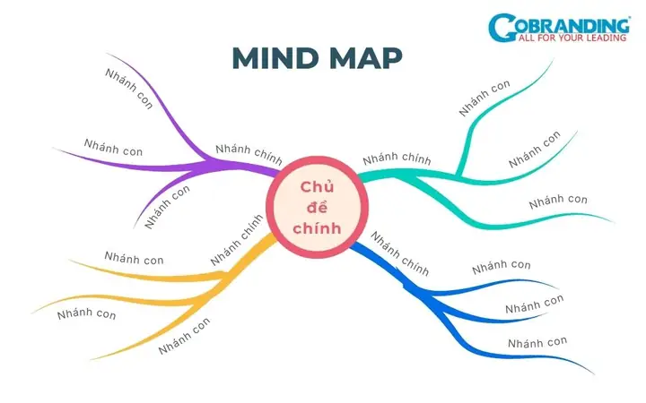 Cách Vẽ Bản Đồ Tư Duy