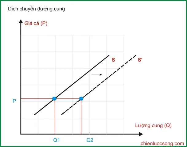 Cách Vẽ Biểu Đồ Cung Cầu