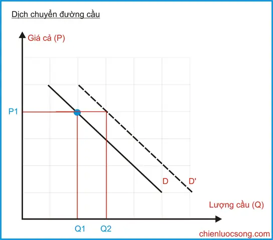 Cách Vẽ Biểu Đồ Cung Cầu