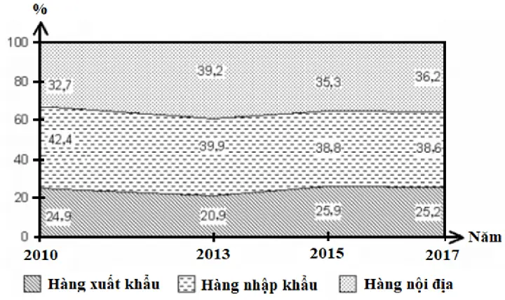 Cách Vẽ Biểu Đồ Địa 11