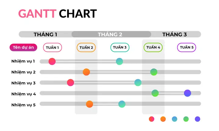Cách Vẽ Biểu Đồ Gantt Chart