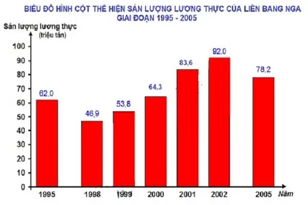 Cách Vẽ Biểu Đồ Hình Cột Cách Vẽ Biểu Đồ Hình Cột