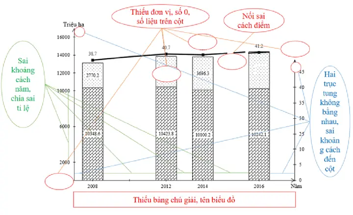 Cách Vẽ Biểu Đồ Kết Hợp