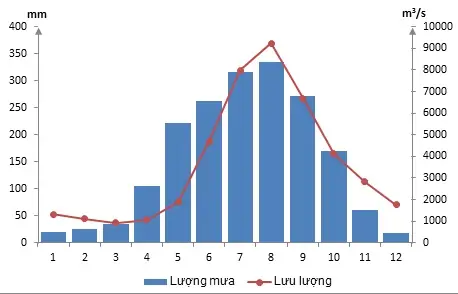 Cách Vẽ Biểu Đồ Lượng Mưa Cách Vẽ Biểu Đồ Lượng Mưa