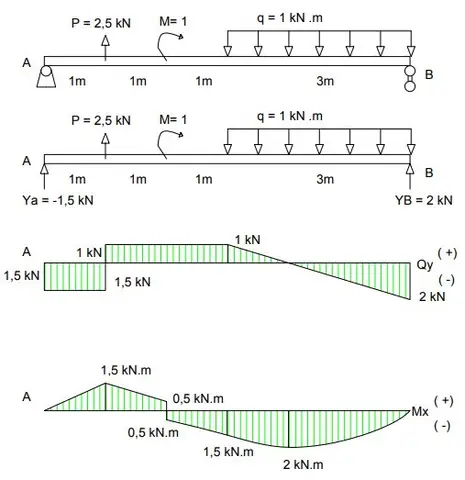 Cách Vẽ Biểu Đồ Momen Uốn Cách Vẽ Biểu Đồ Momen Uốn