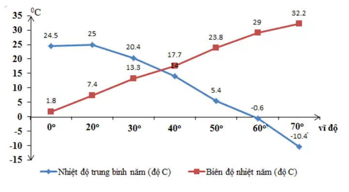 Cách Vẽ Biểu Đồ Nhiệt Độ