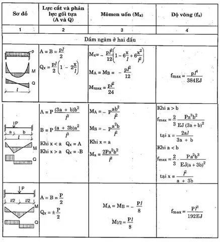 Cách Vẽ Biểu Đồ Nội Lực