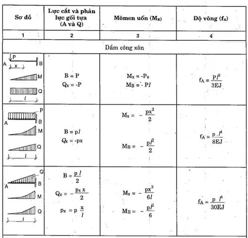 Cách Vẽ Biểu Đồ Nội Lực