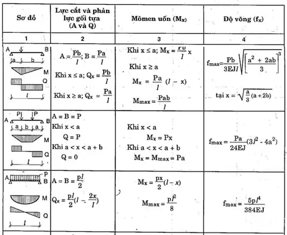 Cách Vẽ Biểu Đồ Nội Lực