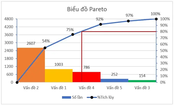Cách Vẽ Biểu Đồ Pảeto Cách Vẽ Biểu Đồ Pảeto