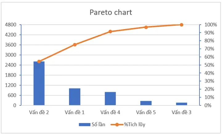 Cách Vẽ Biểu Đồ Pảeto Cách Vẽ Biểu Đồ Pảeto