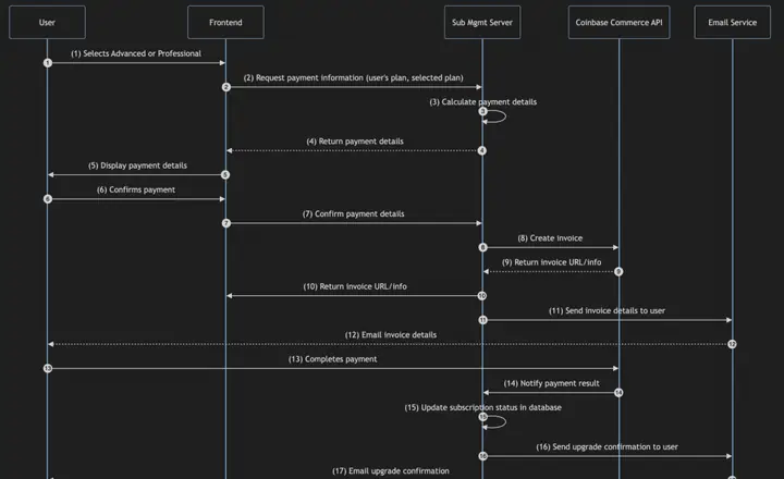 Cách Vẽ Biểu Đồ Sequence Diagram