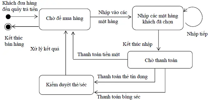 Cách Vẽ Biểu Đồ Trạng Thái