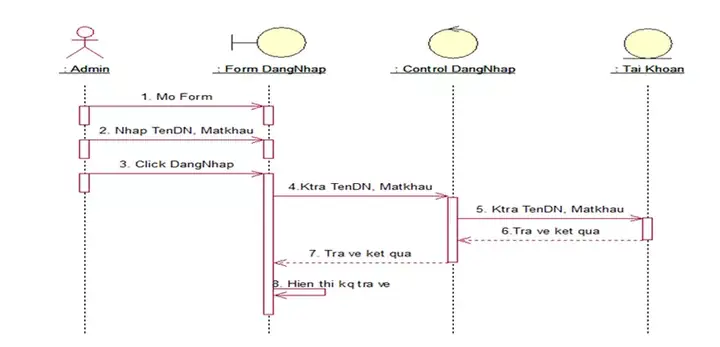 Cách Vẽ Biểu Đồ Trình Tự