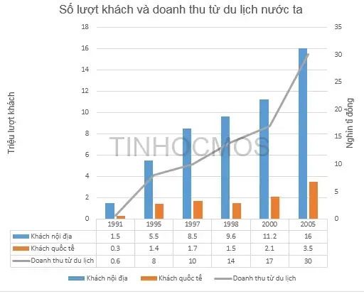 Cách Vẽ Biểu Đồ Trong Word