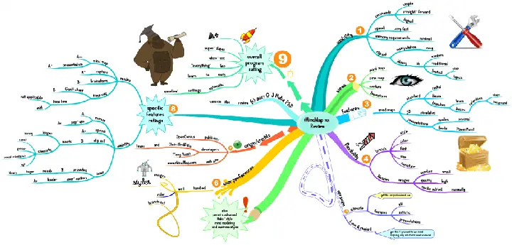 Cách Vẽ Capture Trong Imindmap