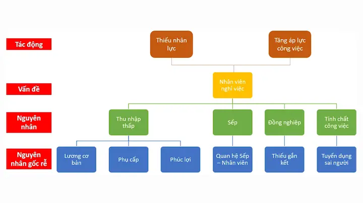 Cách Vẽ Cây Vấn Đề