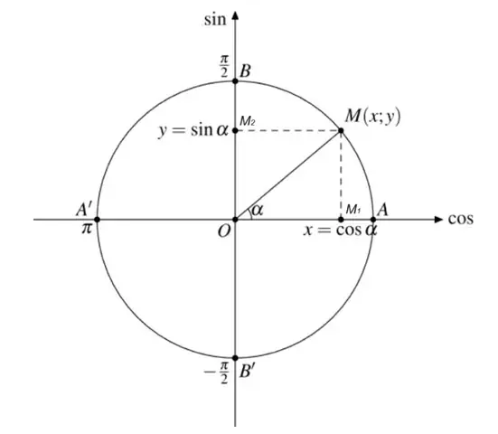 Cách Vẽ Cung Lượng Giác