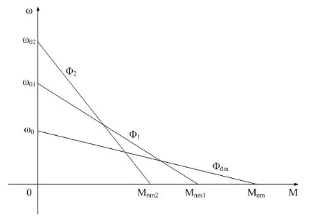 Cách Vẽ Đặc Tính Cơ