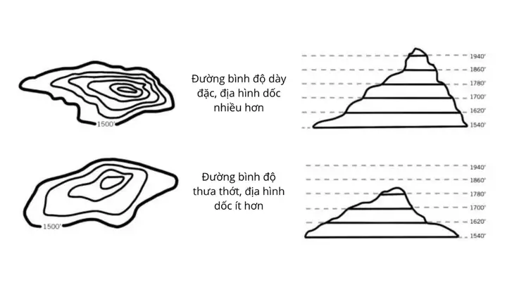 Cách Vẽ Đường Đồng Mức