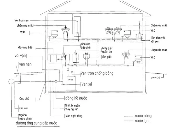 Cách Vẽ Đường Ống Nước Cách Vẽ Đường Ống Nước
