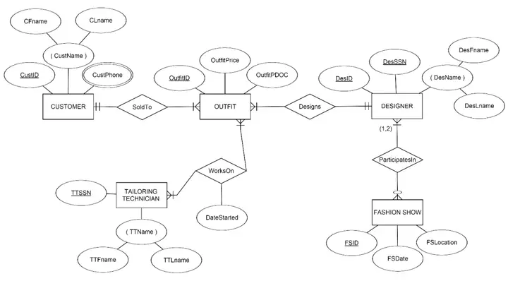Cách Vẽ Entity Relationship Diagram