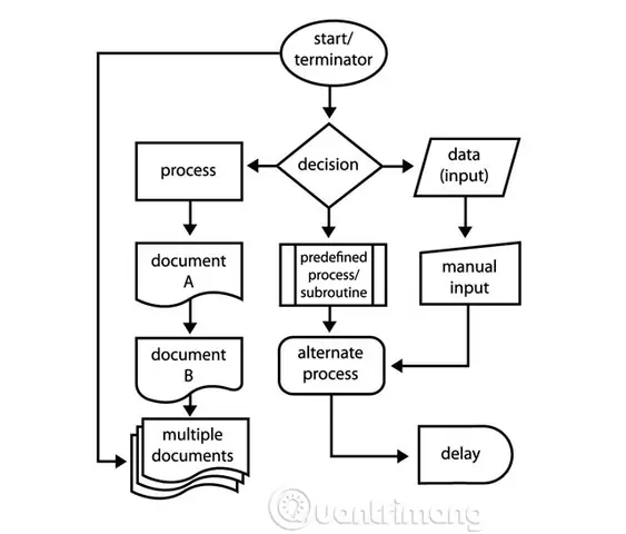 Cách Vẽ Flowchart Bằng Word