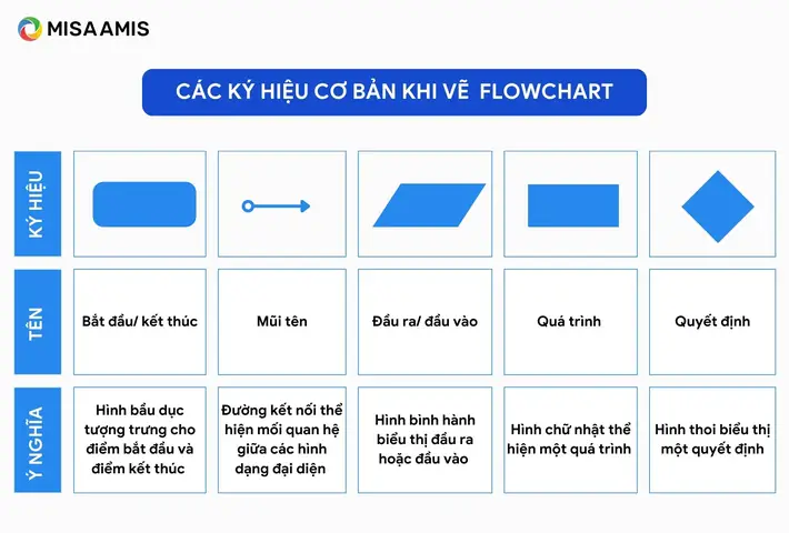 Cách Vẽ Flowchart Đầu Vào Cách Vẽ Flowchart Đầu Vào