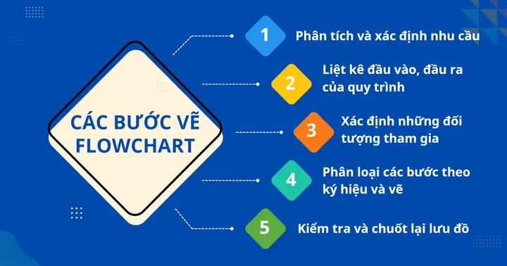 Cách Vẽ Flowchart Đầu Vào Cách Vẽ Flowchart Đầu Vào