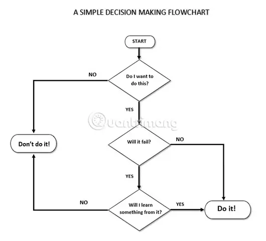 Cách Vẽ Flowchart Trong Word Cách Vẽ Flowchart Trong Word