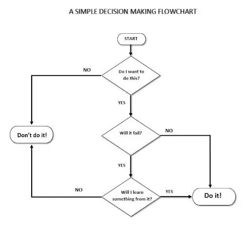 Cách Vẽ Flowchart Trong Word Cách Vẽ Flowchart Trong Word