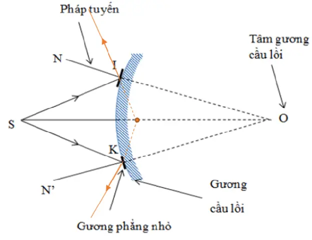Cách Vẽ Gương Cầu Lồi