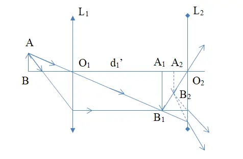 Cách Vẽ Hệ Thấu Kính Cách Vẽ Hệ Thấu Kính