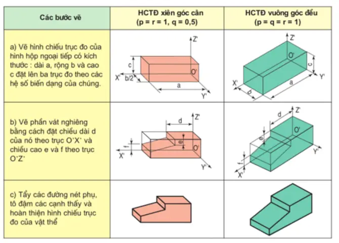 Cách Vẽ Hình Chiếu Phụ