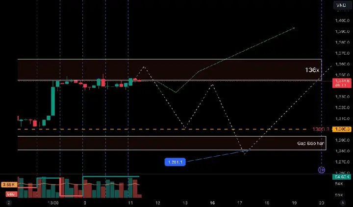 Cách Vẽ Ichimoku Trên Vndirect Cách Vẽ Ichimoku Trên Vndirect