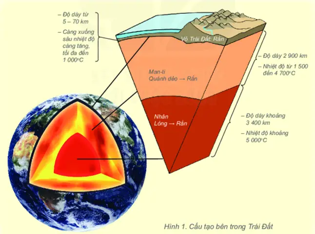 Cách Vẽ Lõi Trái Đất