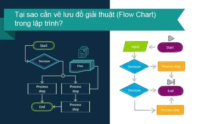 Cách Vẽ Lưu Đồ Giải Thuật