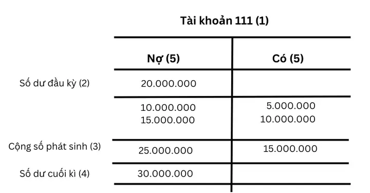 Cách Vẽ Lưu Đồ T